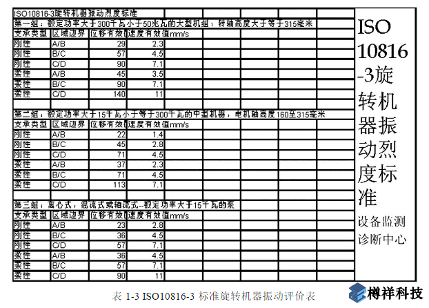 機(jī)泵軸承座部位的絕對振動標(biāo)準(zhǔn)