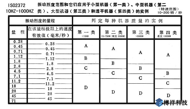 機(jī)泵軸承座部位的絕對振動標(biāo)準(zhǔn)