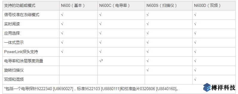 NORTEC?600可提供四種通用儀器型號(hào)