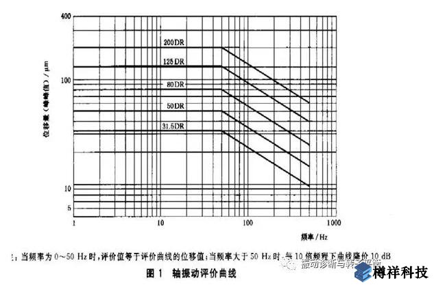 生產(chǎn)現(xiàn)場(chǎng)常見19種設(shè)備振動(dòng)正常范圍值