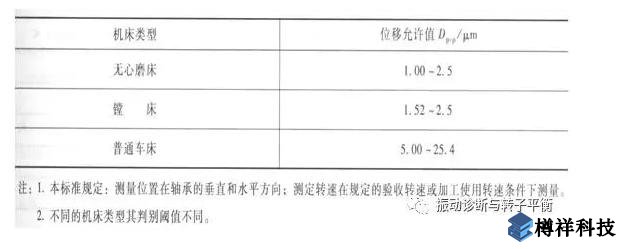 生產(chǎn)現(xiàn)場(chǎng)常見19種設(shè)備振動(dòng)正常范圍值