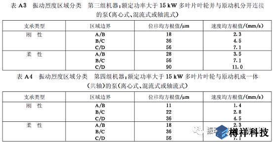 生產(chǎn)現(xiàn)場(chǎng)常見19種設(shè)備振動(dòng)正常范圍值