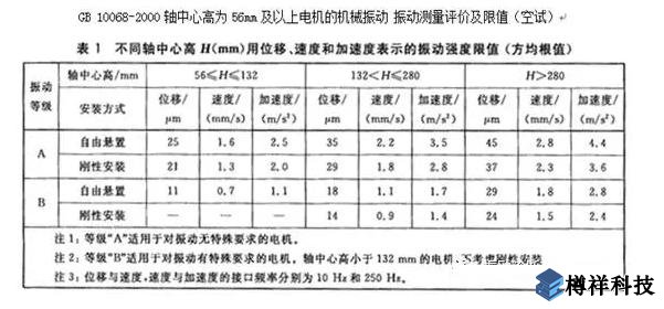 生產(chǎn)現(xiàn)場(chǎng)常見19種設(shè)備振動(dòng)正常范圍值