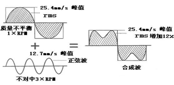 振動速度有效值作為***際標(biāo)準(zhǔn)的主要依據(jù)