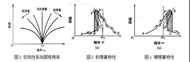 非線(xiàn)性系統(tǒng)固有頻率