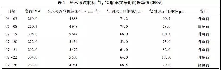 給水泵汽輪機#1，#2軸承突振時的振動值（2009）