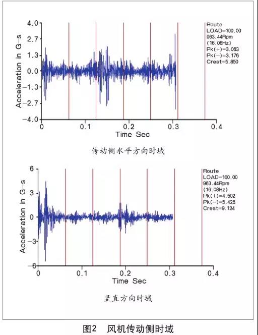 風(fēng)機傳動側(cè)時域
