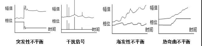 突發(fā)性不平衡相位會(huì)產(chǎn)生突變現(xiàn)象