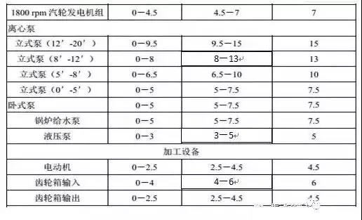 各類設(shè)備振動標(biāo)準(zhǔn)