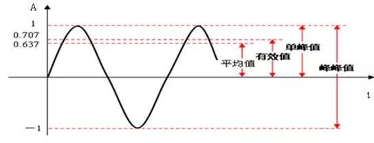 振幅的峰峰值、峰值、有效值