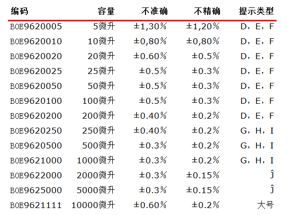 BOECO固定容量SA系列移液器詳細(xì)參數(shù)