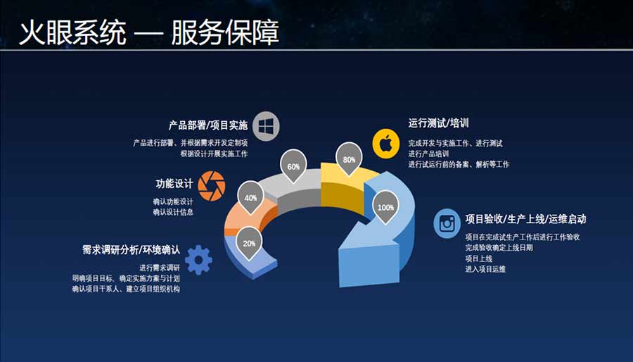 火焰系統(tǒng)-服務(wù)保障